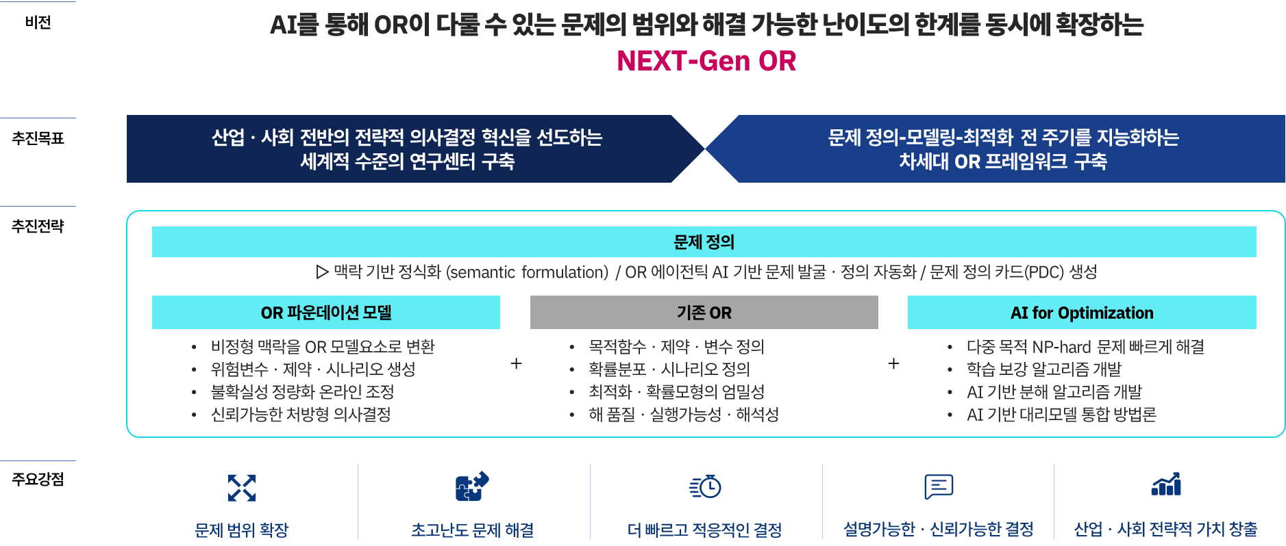 기존 OR, AI for Optimization 및 차세대 OR의 차별성
