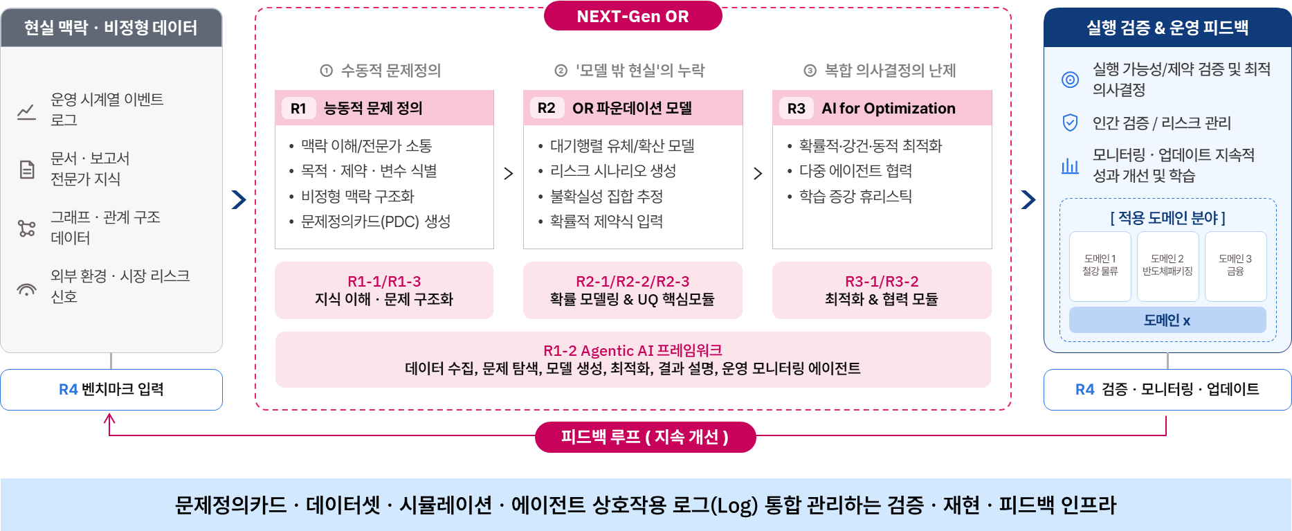 R1-R4 기반 맥락 인지 OR 통합 아키텍처