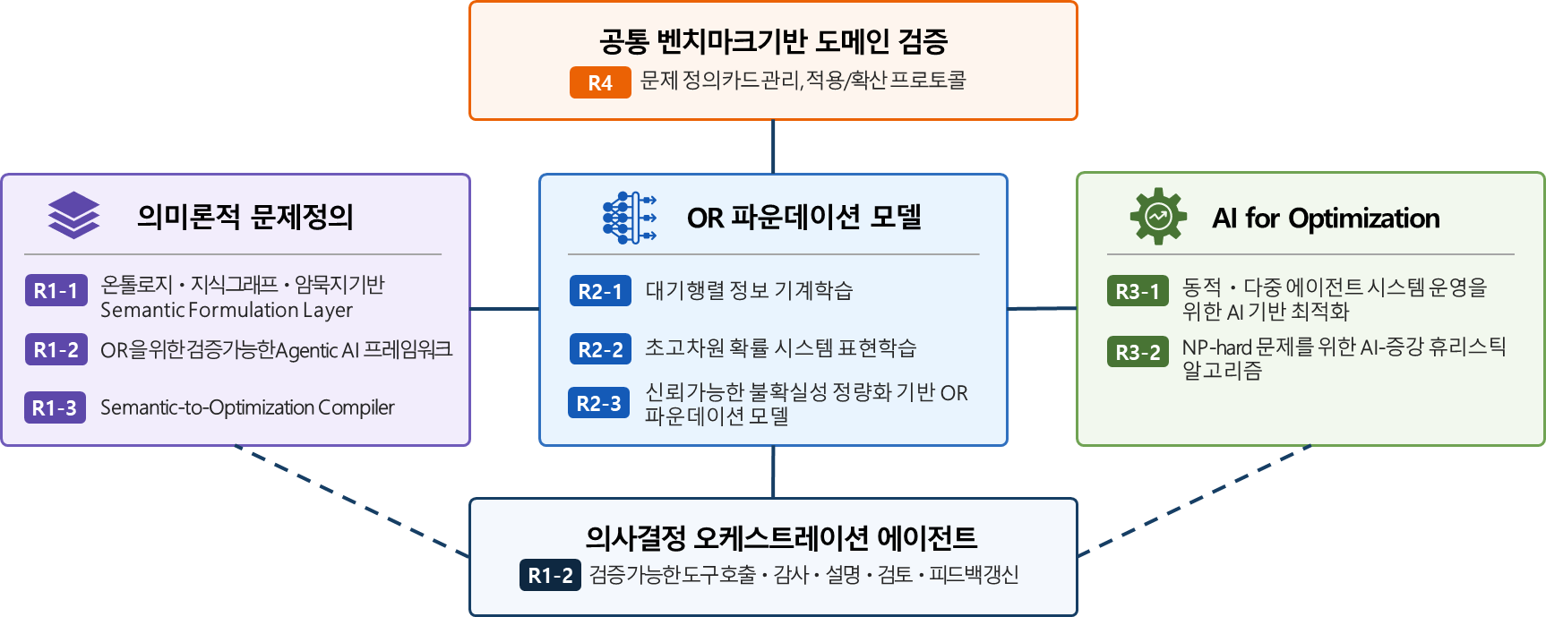 CANOR 연구분야 간 연계 구조